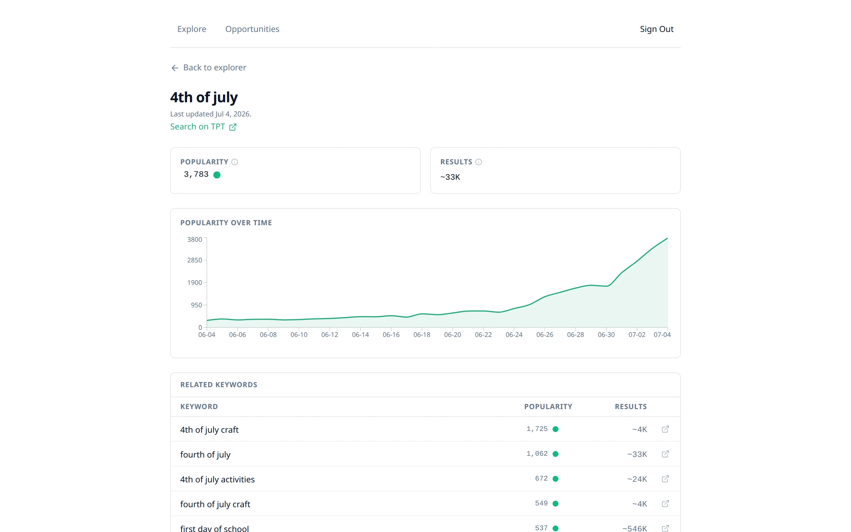 A TPT Keyword Explorer keyword detail page with a trend chart over time and related terms